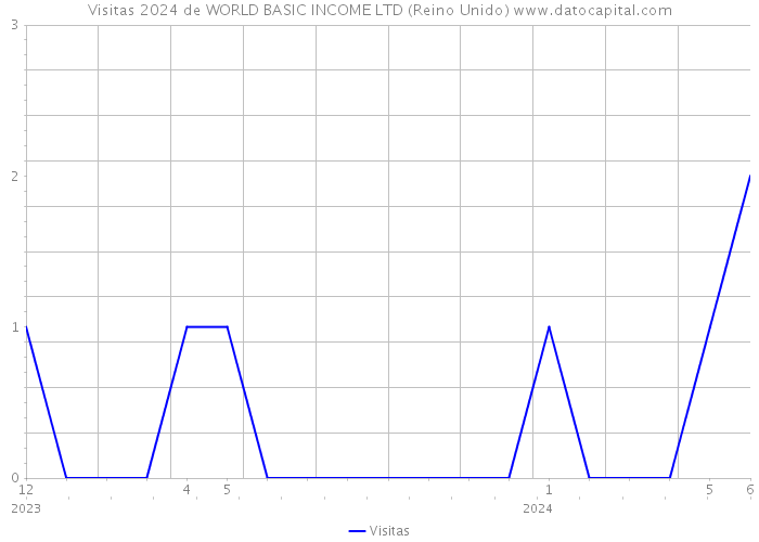 Visitas 2024 de WORLD BASIC INCOME LTD (Reino Unido) 