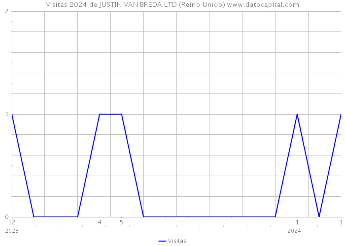 Visitas 2024 de JUSTIN VAN BREDA LTD (Reino Unido) 