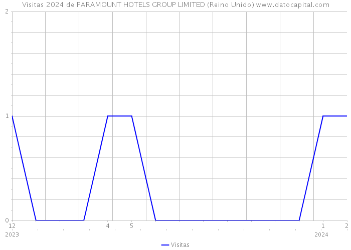 Visitas 2024 de PARAMOUNT HOTELS GROUP LIMITED (Reino Unido) 