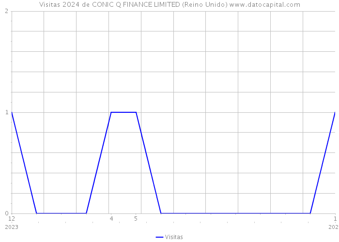 Visitas 2024 de CONIC Q FINANCE LIMITED (Reino Unido) 