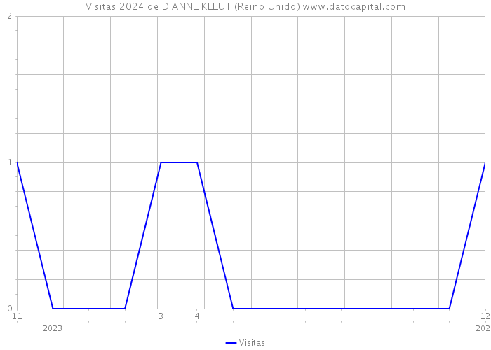 Visitas 2024 de DIANNE KLEUT (Reino Unido) 