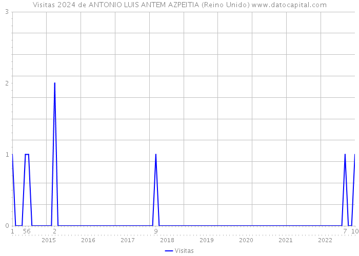 Visitas 2024 de ANTONIO LUIS ANTEM AZPEITIA (Reino Unido) 