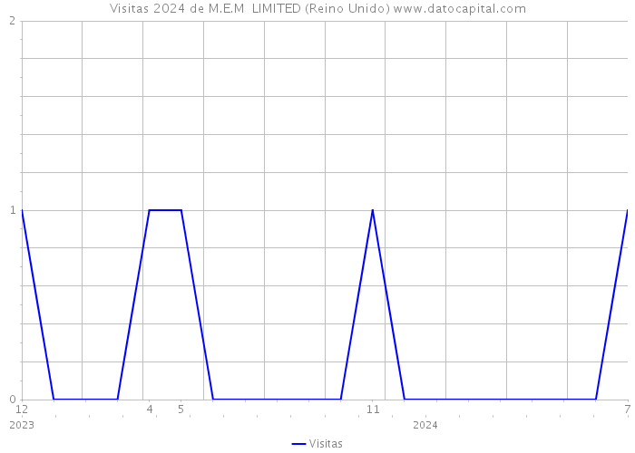 Visitas 2024 de M.E.M LIMITED (Reino Unido) 