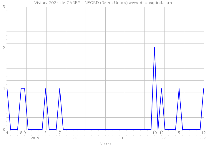 Visitas 2024 de GARRY LINFORD (Reino Unido) 