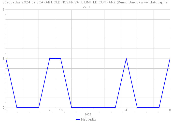 Búsquedas 2024 de SCARAB HOLDINGS PRIVATE LIMITED COMPANY (Reino Unido) 