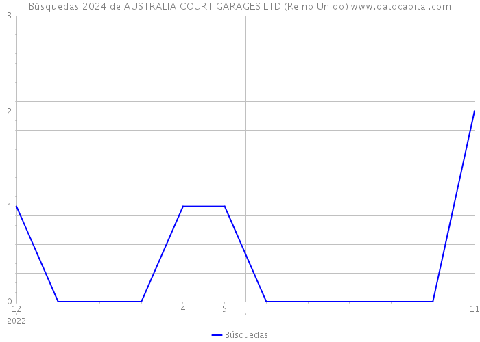 Búsquedas 2024 de AUSTRALIA COURT GARAGES LTD (Reino Unido) 