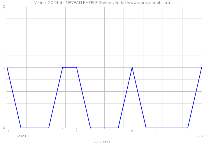 Visitas 2024 de NEVEAN RAFFLE (Reino Unido) 