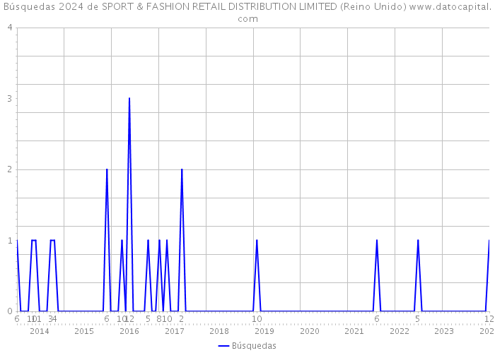 Búsquedas 2024 de SPORT & FASHION RETAIL DISTRIBUTION LIMITED (Reino Unido) 