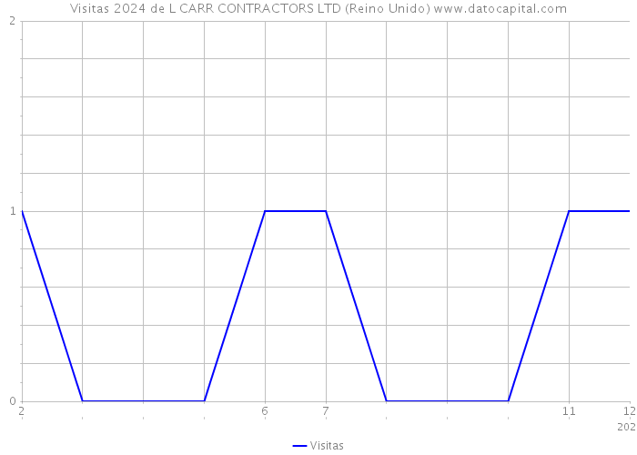 Visitas 2024 de L CARR CONTRACTORS LTD (Reino Unido) 