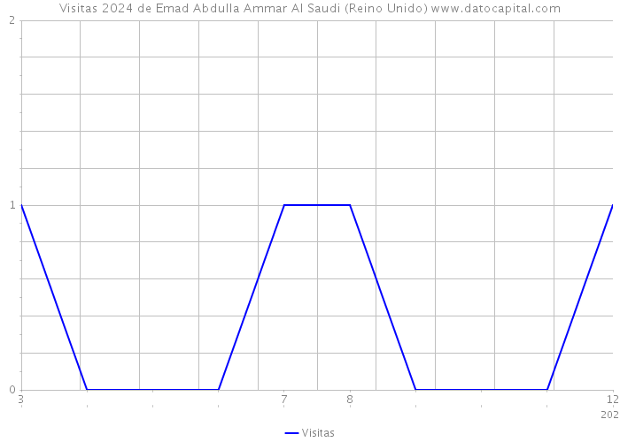 Visitas 2024 de Emad Abdulla Ammar Al Saudi (Reino Unido) 