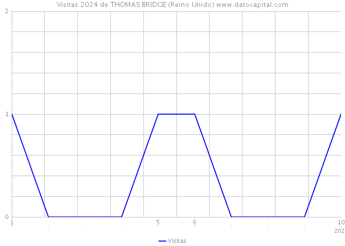 Visitas 2024 de THOMAS BRIDGE (Reino Unido) 