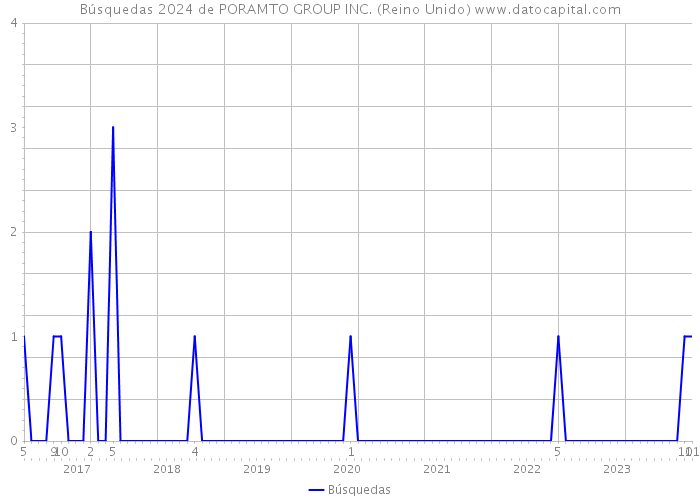 Búsquedas 2024 de PORAMTO GROUP INC. (Reino Unido) 