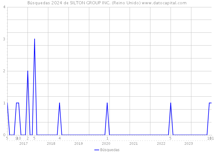 Búsquedas 2024 de SILTON GROUP INC. (Reino Unido) 