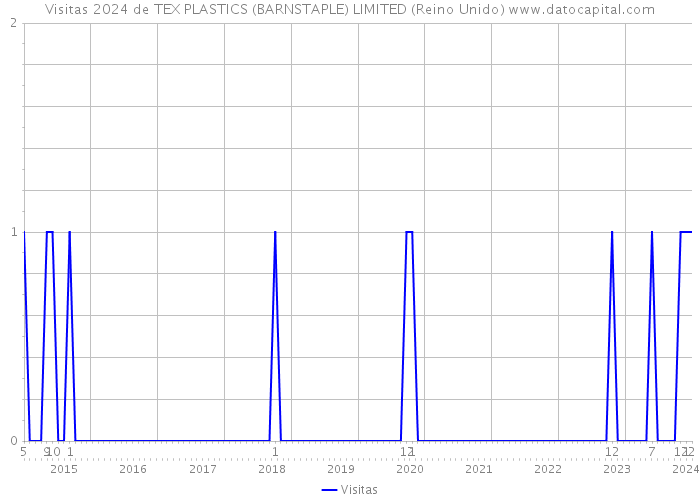 Visitas 2024 de TEX PLASTICS (BARNSTAPLE) LIMITED (Reino Unido) 