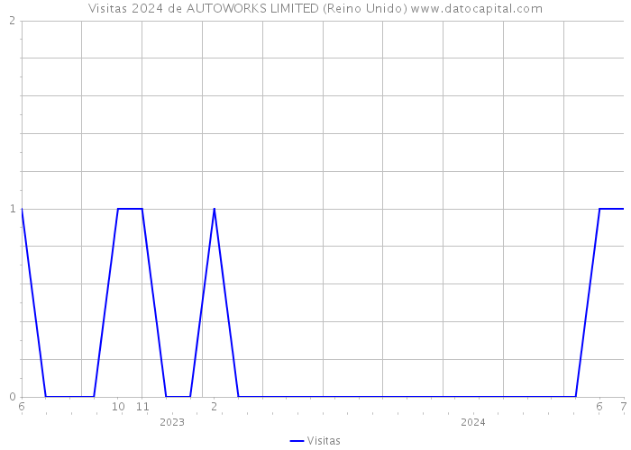 Visitas 2024 de AUTOWORKS LIMITED (Reino Unido) 