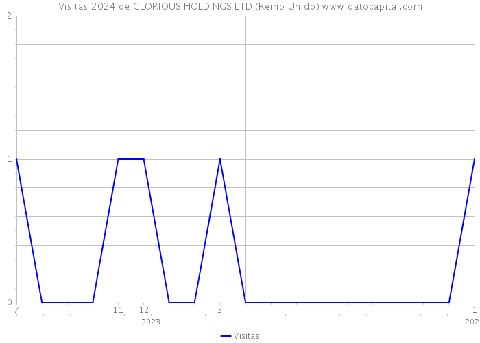 Visitas 2024 de GLORIOUS HOLDINGS LTD (Reino Unido) 