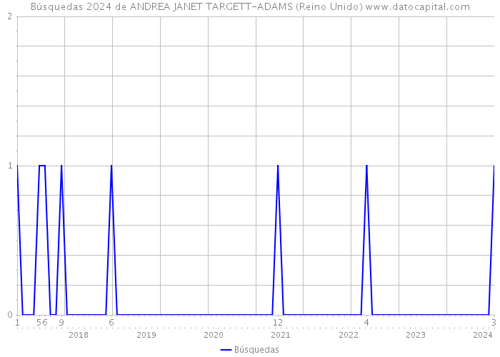 Búsquedas 2024 de ANDREA JANET TARGETT-ADAMS (Reino Unido) 