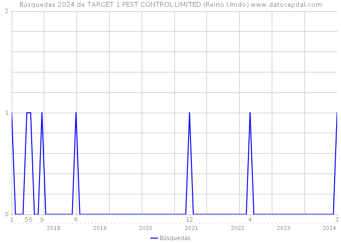 Búsquedas 2024 de TARGET 1 PEST CONTROL LIMITED (Reino Unido) 