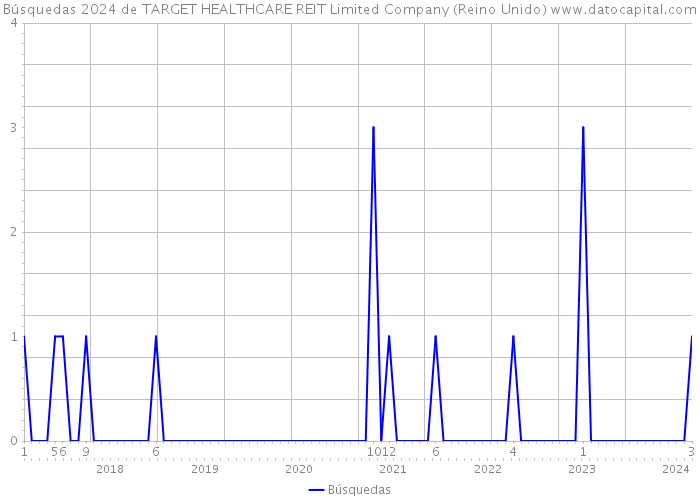 Búsquedas 2024 de TARGET HEALTHCARE REIT Limited Company (Reino Unido) 