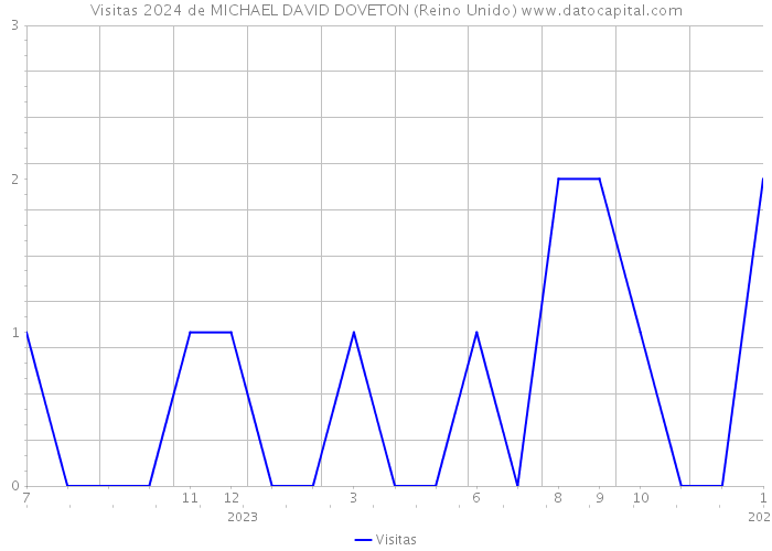 Visitas 2024 de MICHAEL DAVID DOVETON (Reino Unido) 