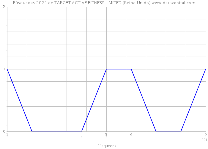 Búsquedas 2024 de TARGET ACTIVE FITNESS LIMITED (Reino Unido) 