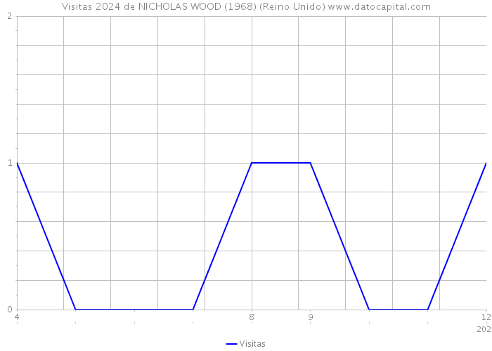 Visitas 2024 de NICHOLAS WOOD (1968) (Reino Unido) 