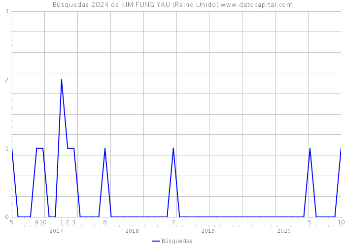 Búsquedas 2024 de KIM FUNG YAU (Reino Unido) 