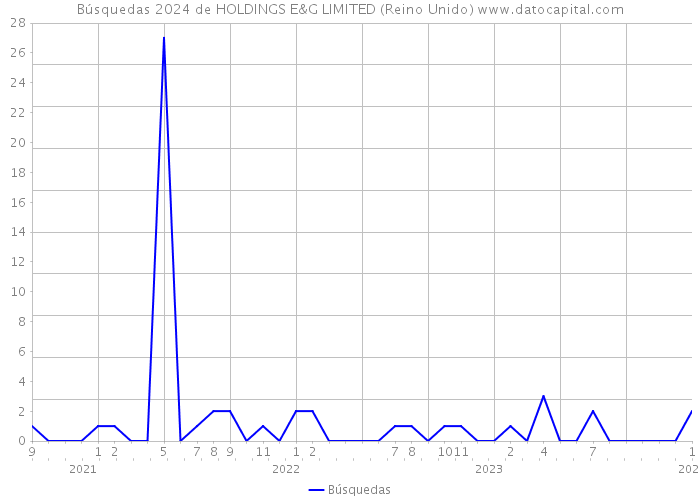 Búsquedas 2024 de HOLDINGS E&G LIMITED (Reino Unido) 