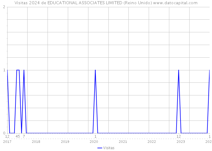 Visitas 2024 de EDUCATIONAL ASSOCIATES LIMITED (Reino Unido) 