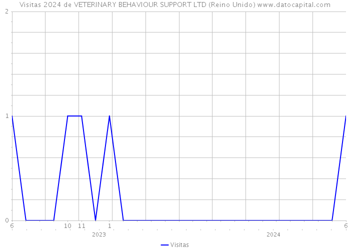 Visitas 2024 de VETERINARY BEHAVIOUR SUPPORT LTD (Reino Unido) 