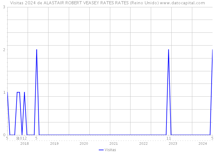 Visitas 2024 de ALASTAIR ROBERT VEASEY RATES RATES (Reino Unido) 