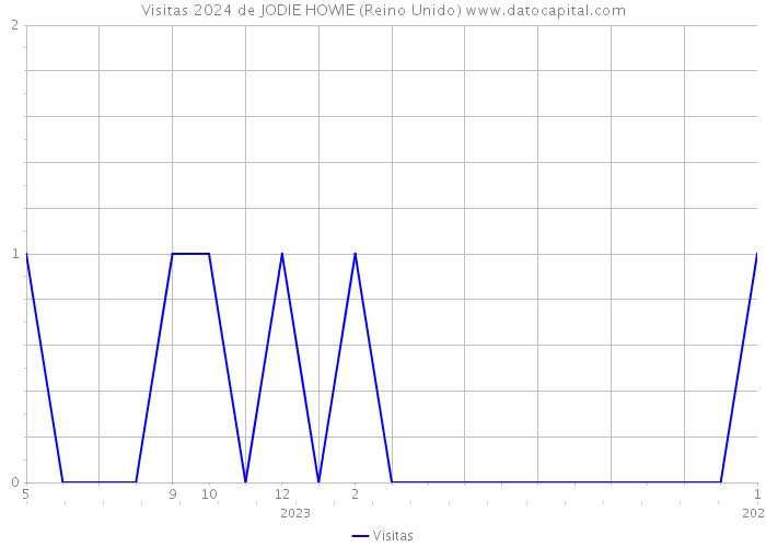 Visitas 2024 de JODIE HOWIE (Reino Unido) 