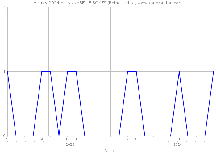 Visitas 2024 de ANNABELLE BOYES (Reino Unido) 