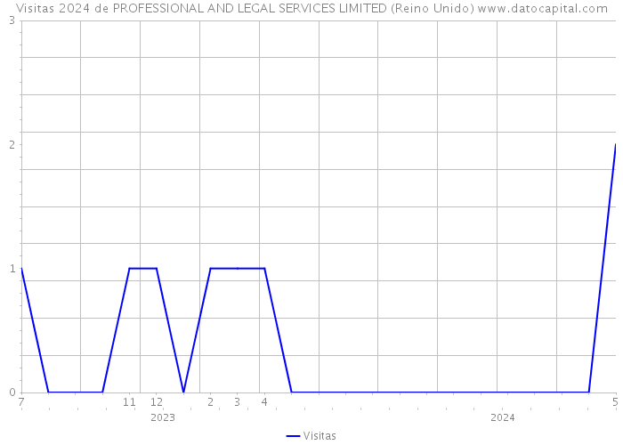 Visitas 2024 de PROFESSIONAL AND LEGAL SERVICES LIMITED (Reino Unido) 