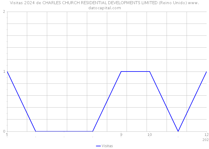 Visitas 2024 de CHARLES CHURCH RESIDENTIAL DEVELOPMENTS LIMITED (Reino Unido) 