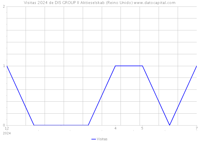 Visitas 2024 de DIS GROUP II Aktieselskab (Reino Unido) 