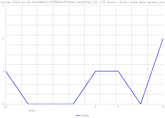 Visitas 2024 de UK HUAWANG INTERNATIONAL HOLDING CO., LTD (Reino Unido) 