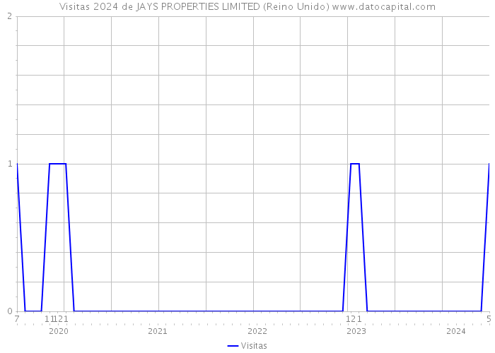 Visitas 2024 de JAYS PROPERTIES LIMITED (Reino Unido) 