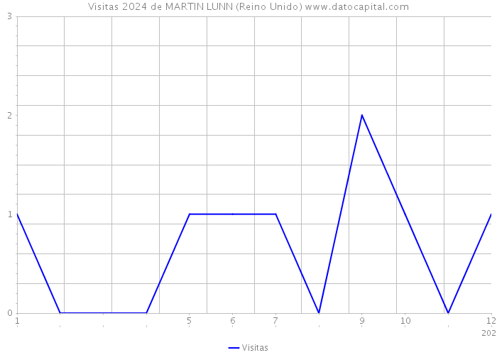 Visitas 2024 de MARTIN LUNN (Reino Unido) 