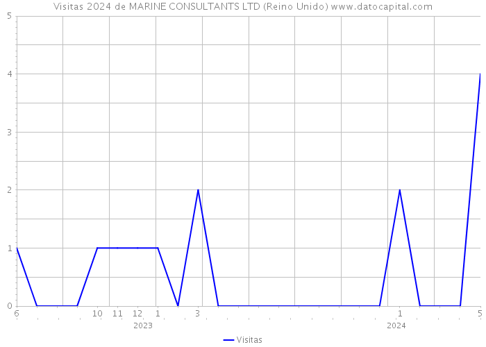 Visitas 2024 de MARINE CONSULTANTS LTD (Reino Unido) 