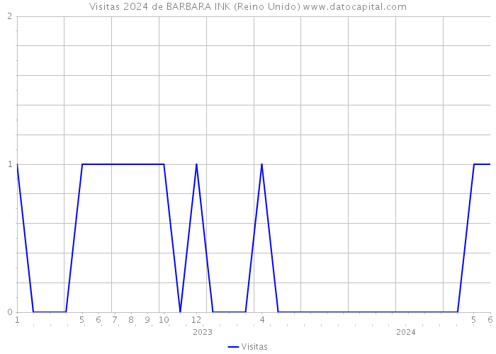 Visitas 2024 de BARBARA INK (Reino Unido) 