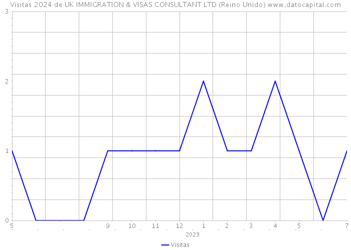 Visitas 2024 de UK IMMIGRATION & VISAS CONSULTANT LTD (Reino Unido) 