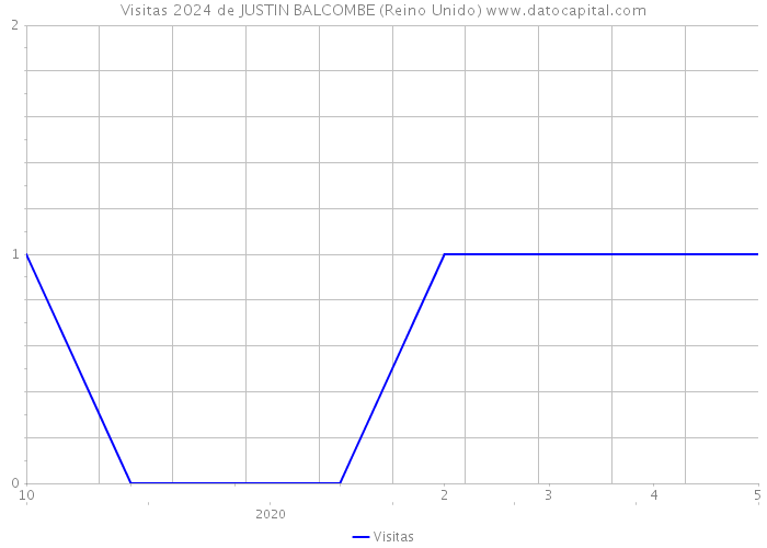 Visitas 2024 de JUSTIN BALCOMBE (Reino Unido) 