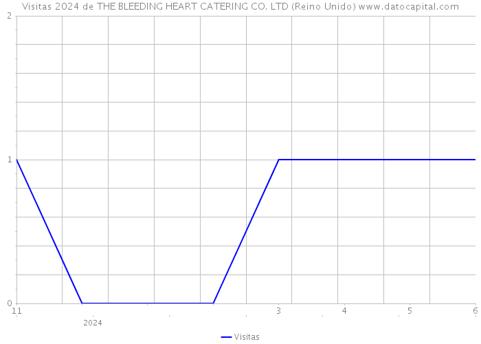 Visitas 2024 de THE BLEEDING HEART CATERING CO. LTD (Reino Unido) 