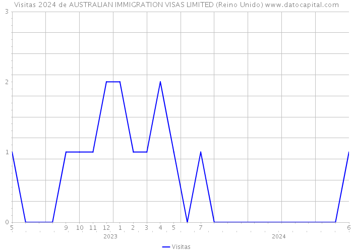 Visitas 2024 de AUSTRALIAN IMMIGRATION VISAS LIMITED (Reino Unido) 