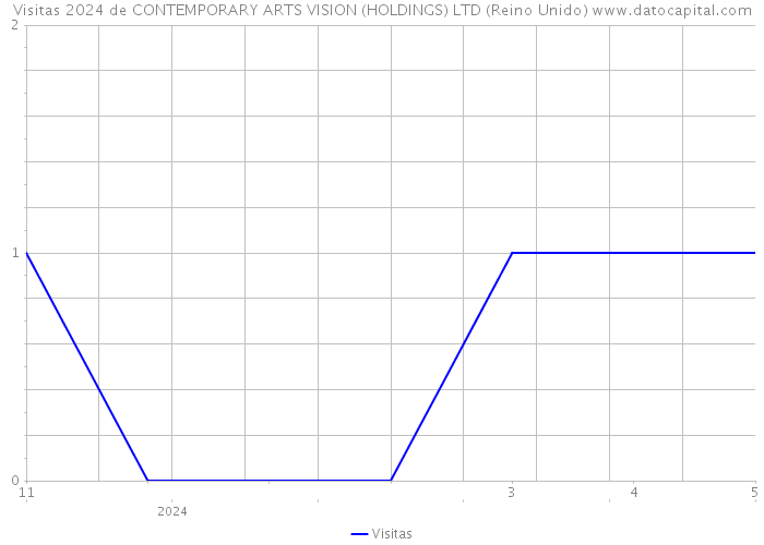 Visitas 2024 de CONTEMPORARY ARTS VISION (HOLDINGS) LTD (Reino Unido) 