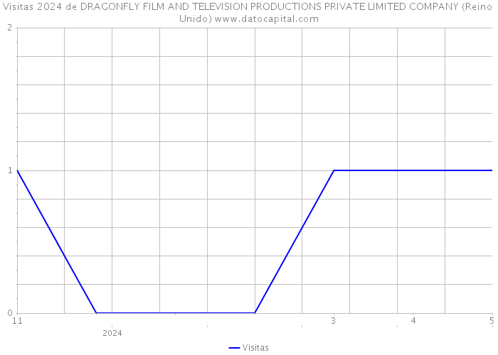 Visitas 2024 de DRAGONFLY FILM AND TELEVISION PRODUCTIONS PRIVATE LIMITED COMPANY (Reino Unido) 
