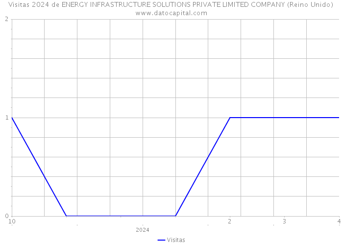 Visitas 2024 de ENERGY INFRASTRUCTURE SOLUTIONS PRIVATE LIMITED COMPANY (Reino Unido) 