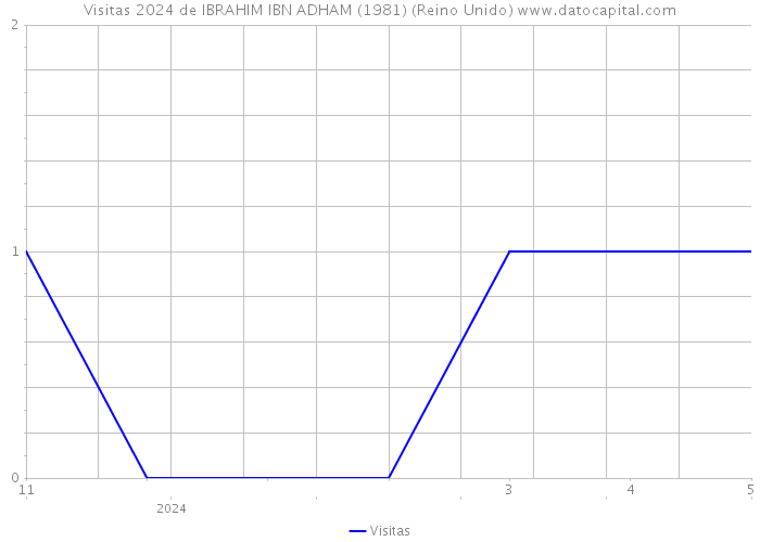 Visitas 2024 de IBRAHIM IBN ADHAM (1981) (Reino Unido) 