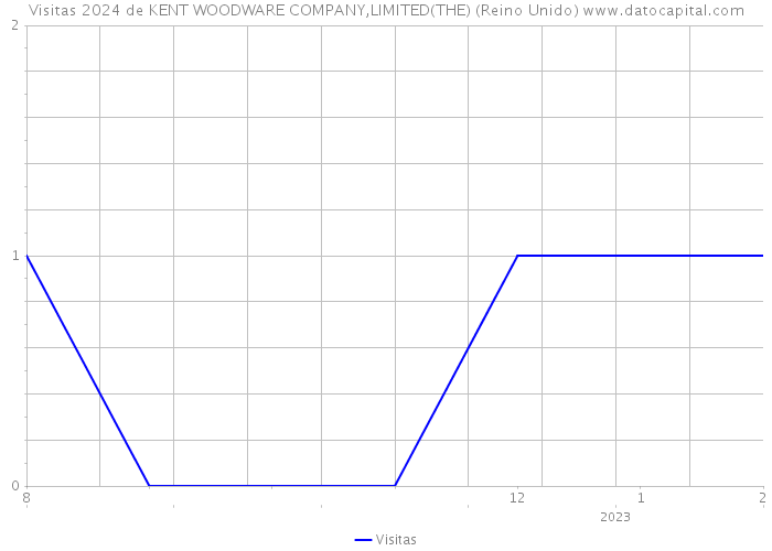 Visitas 2024 de KENT WOODWARE COMPANY,LIMITED(THE) (Reino Unido) 